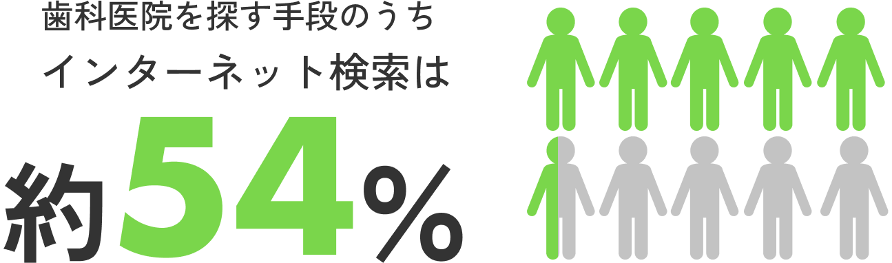 歯科医院を探す手段のうちインターネット検索は約54%
