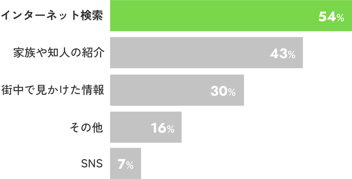 インターネット検索 54%