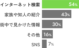 インターネット検索 54%