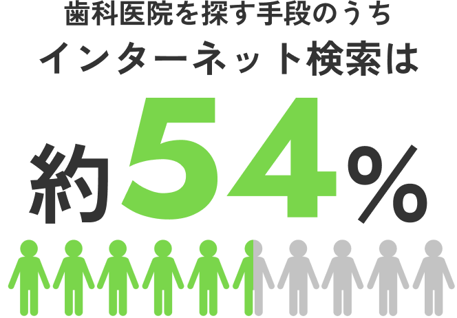 歯科医院を探す手段のうちインターネット検索は約54%