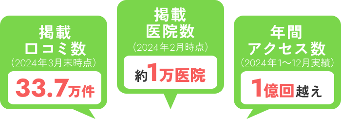 掲載口コミ数33.7万件、掲載医院数 約1万医院、年間アクセス数 1億回超え