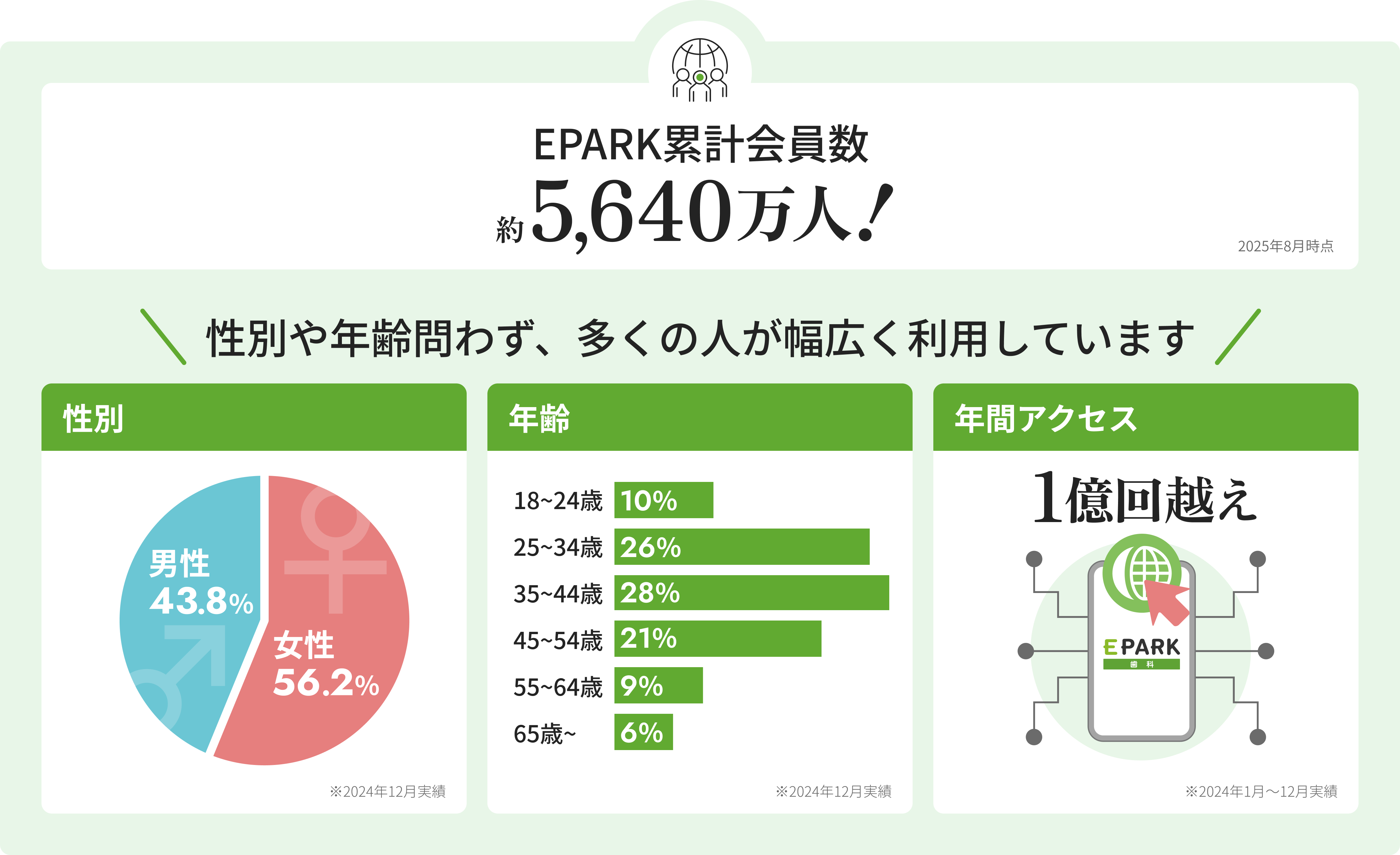 EPARK歯科登録ユーザー数