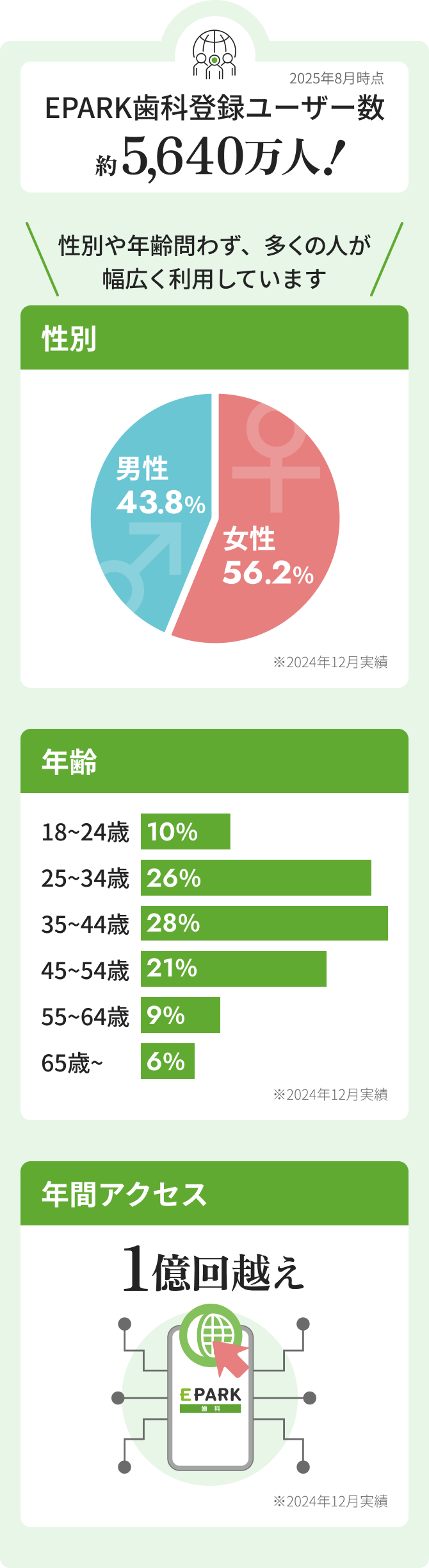 EPARK歯科登録ユーザー数