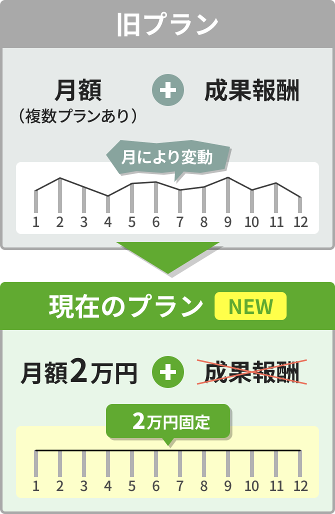 旧プラン&現在のプラン