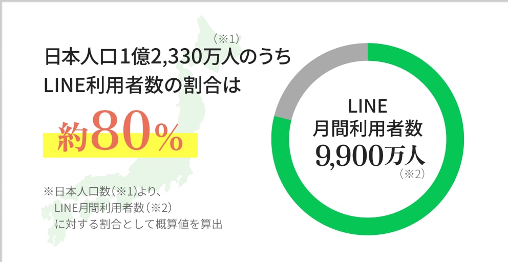 LINE月間利用者数