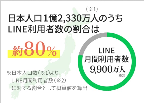 LINE月間利用者数