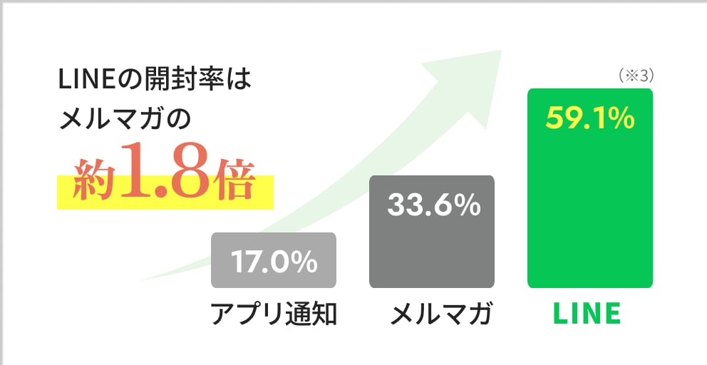 LINEの開封率