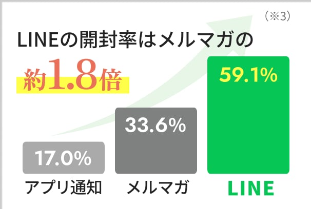 LINEの開封率