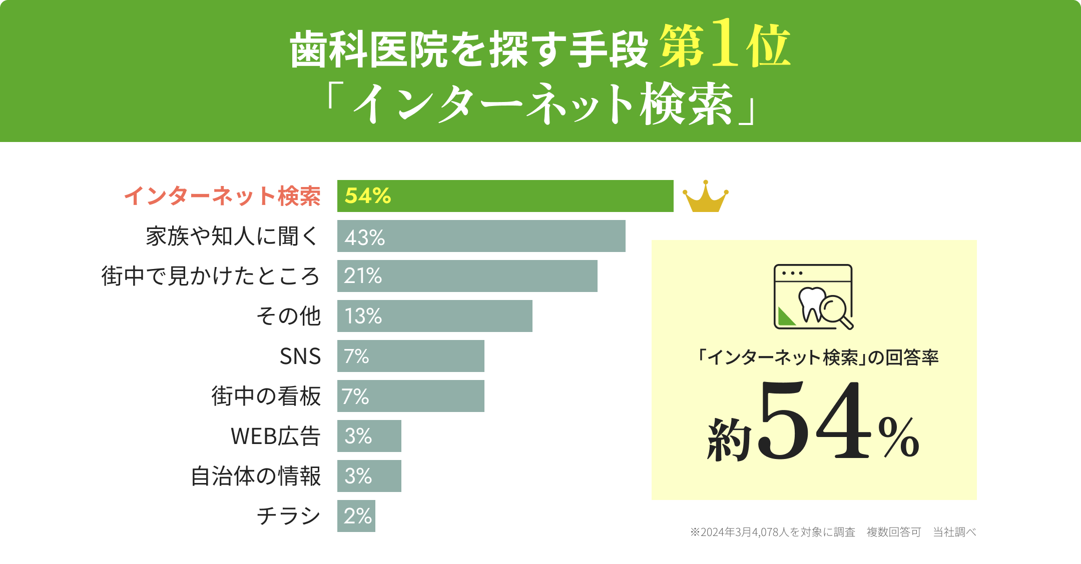 歯科医院を探す手段第1位