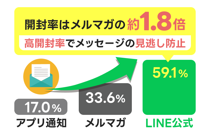 高開封率でメッセージの見逃し防止