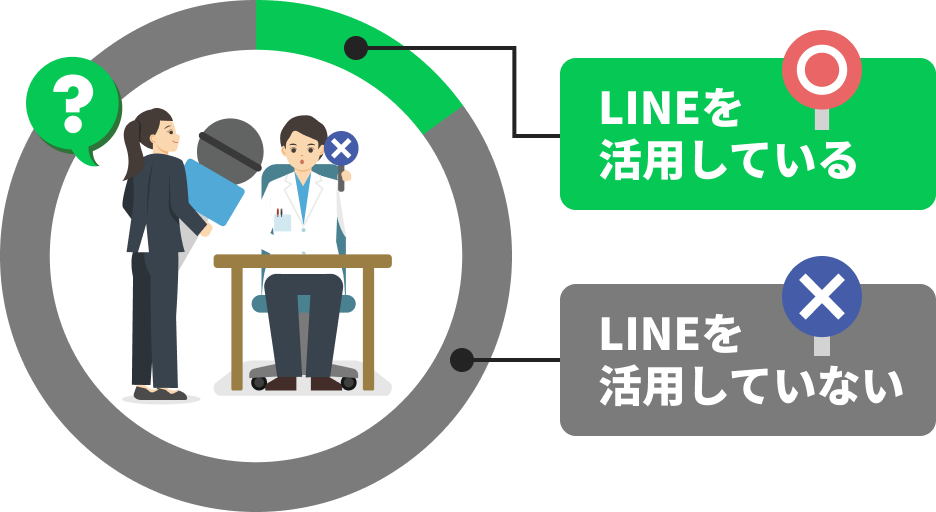 LINEを活用している歯科医院さまの割合は約15％