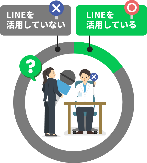 LINEを活用している歯科医院さまの割合は約15％