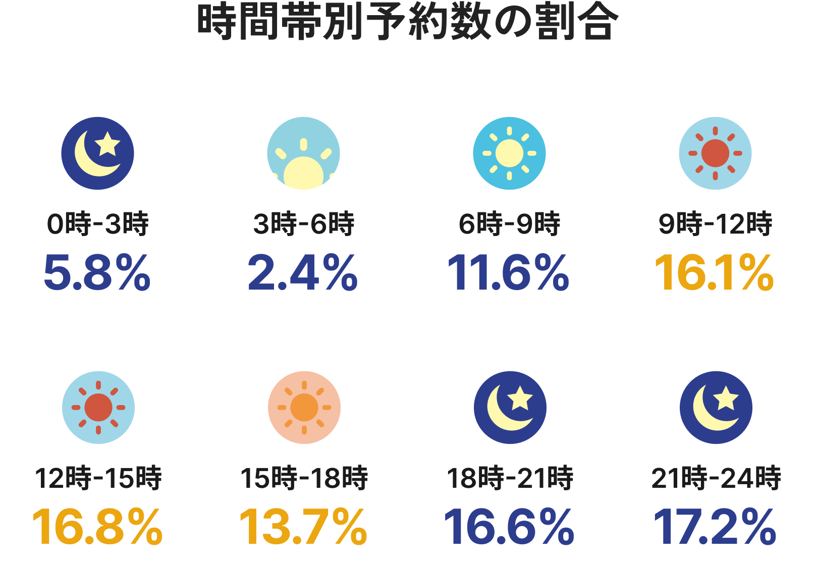 診療時間内外別の予約割合データグラフ