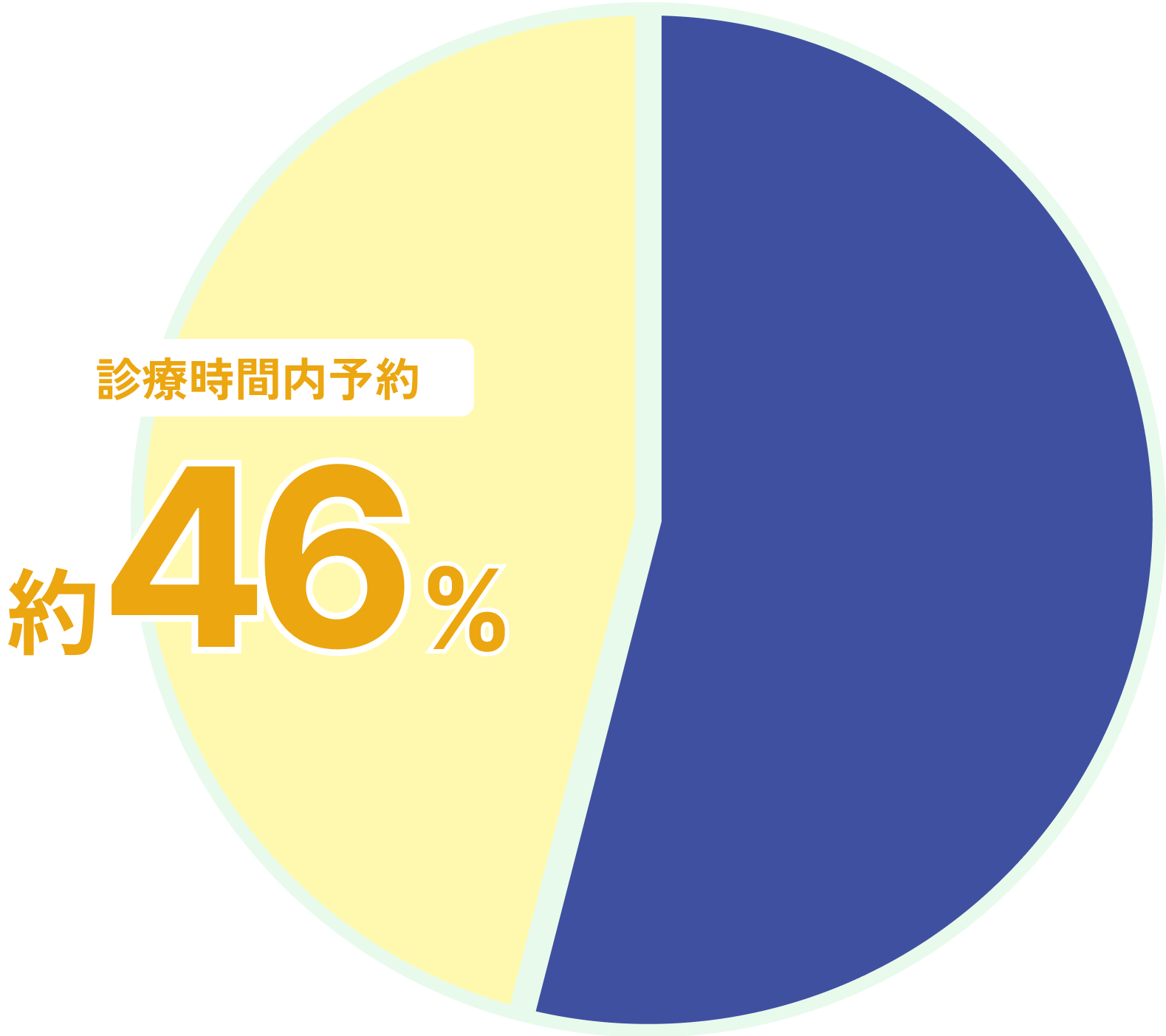 円グラフと診療時間内予約「約46%」を表すイラスト
