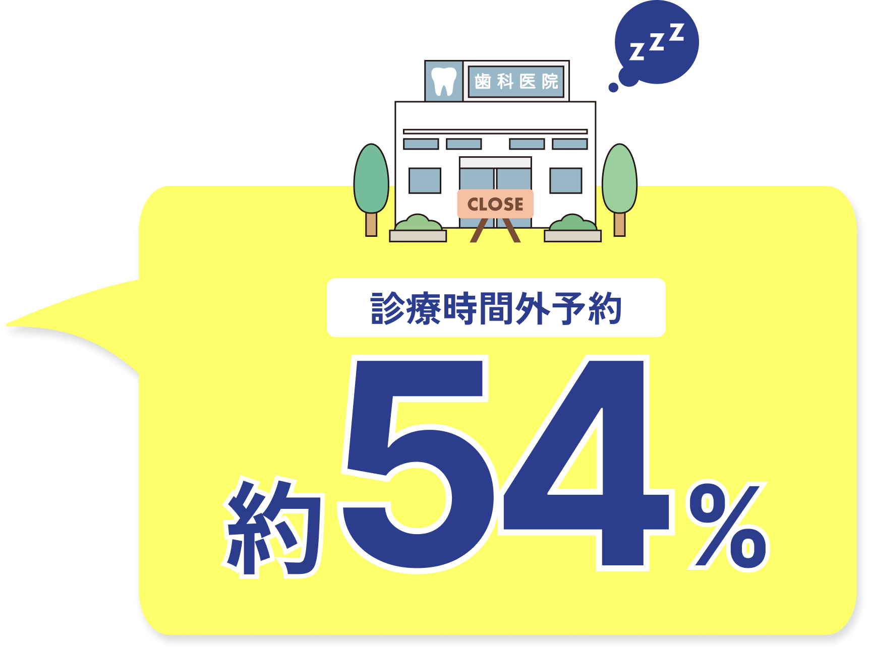 診療時間外予約が「約54%」であることを強調するイラスト