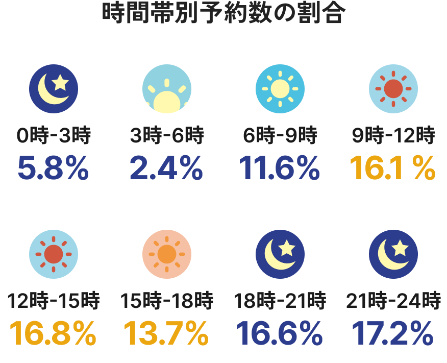 診療時間内外別の予約割合データグラフ