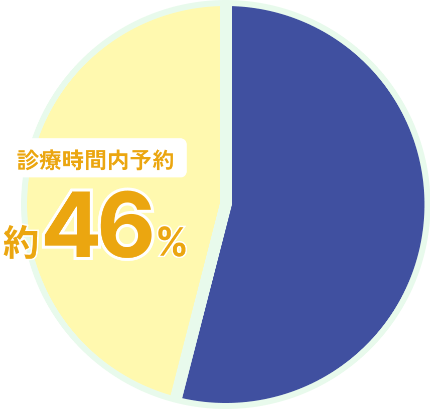 円グラフと診療時間内予約「約46%」を表すイラスト