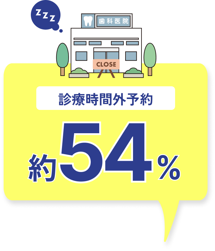 診療時間外予約が「約54%」であることを強調するイラスト